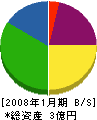 千代田商事 貸借対照表 2008年1月期