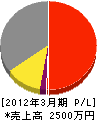 阪和 損益計算書 2012年3月期