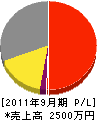 今井電気商会 損益計算書 2011年9月期