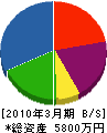 伊藤組 貸借対照表 2010年3月期
