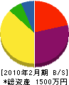 矢野塗装店 貸借対照表 2010年2月期