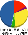 幸青通信社 貸借対照表 2011年3月期