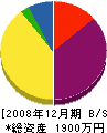 橋田工務店 貸借対照表 2008年12月期