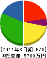 佐々木設備社 貸借対照表 2011年8月期