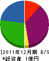 西工業所 貸借対照表 2011年12月期
