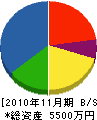 亀鶴園 貸借対照表 2010年11月期