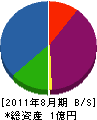 細田建設 貸借対照表 2011年8月期