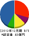日本ロックサービス 貸借対照表 2012年12月期