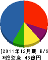 日本ロックサービス 貸借対照表 2011年12月期