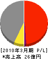 松本鉄工所 損益計算書 2010年3月期