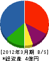 宮崎建設 貸借対照表 2012年3月期