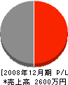 橋本建築 損益計算書 2008年12月期