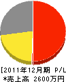 フジミ八坂電機 損益計算書 2011年12月期