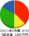 伊藤設備工業所 貸借対照表 2011年8月期
