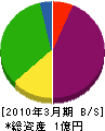 日本海建設運輸 貸借対照表 2010年3月期