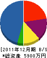 川原建設 貸借対照表 2011年12月期