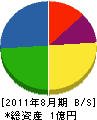 角田建設 貸借対照表 2011年8月期