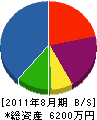 太田産業 貸借対照表 2011年8月期