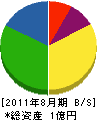 中島電器 貸借対照表 2011年8月期