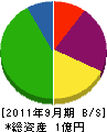 岡田興業 貸借対照表 2011年9月期