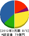 中日本ハイウェイ・エンジニアリング東京 貸借対照表 2012年3月期