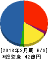 日本瓦斯工事 貸借対照表 2013年3月期