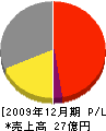 弘前ガス 損益計算書 2009年12月期
