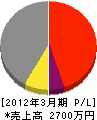 平川工業 損益計算書 2012年3月期