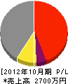 佐野電気商会 損益計算書 2012年10月期