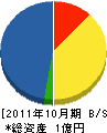 増井建設 貸借対照表 2011年10月期