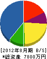 萩原電気工事 貸借対照表 2012年8月期