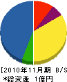 菊永建設 貸借対照表 2010年11月期
