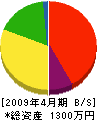 西関東総業 貸借対照表 2009年4月期