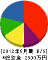 東晃設備 貸借対照表 2012年8月期