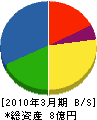 北海道ニチレキ工事 貸借対照表 2010年3月期