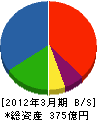 吉田産業 貸借対照表 2012年3月期