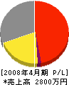 湯沢建設 損益計算書 2008年4月期