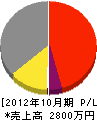 横岡塗工所 損益計算書 2012年10月期
