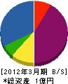 三栄工業 貸借対照表 2012年3月期