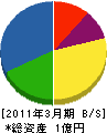 北沢建設 貸借対照表 2011年3月期