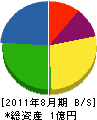 因幡電機 貸借対照表 2011年8月期