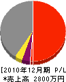 山田組 損益計算書 2010年12月期