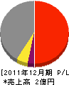 前田工業 損益計算書 2011年12月期
