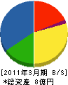 日本空調東北 貸借対照表 2011年3月期