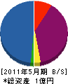 竹内設備 貸借対照表 2011年5月期
