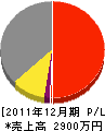 福田クレーン 損益計算書 2011年12月期