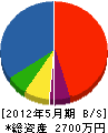 岡田組 貸借対照表 2012年5月期