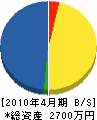 平昭栽園 貸借対照表 2010年4月期