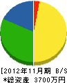 矢田建設 貸借対照表 2012年11月期