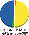 永井建築 貸借対照表 2011年12月期